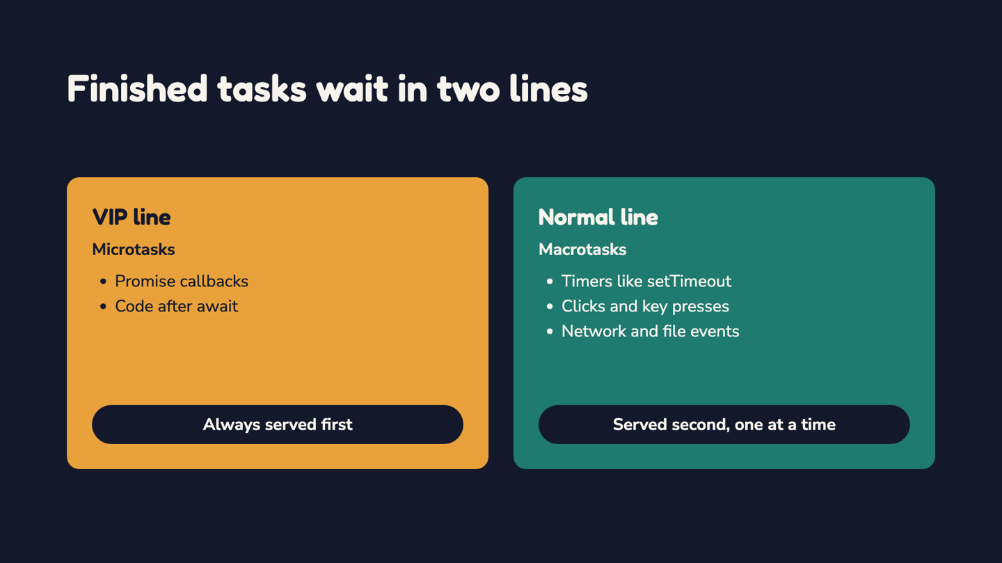 Finished tasks wait in two lines: the VIP line of microtasks is always served first, the normal line of macrotasks is served second, one at a time